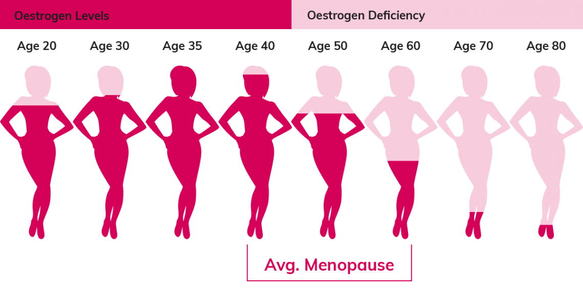 Menopause: what are the symptoms and why does it happen?